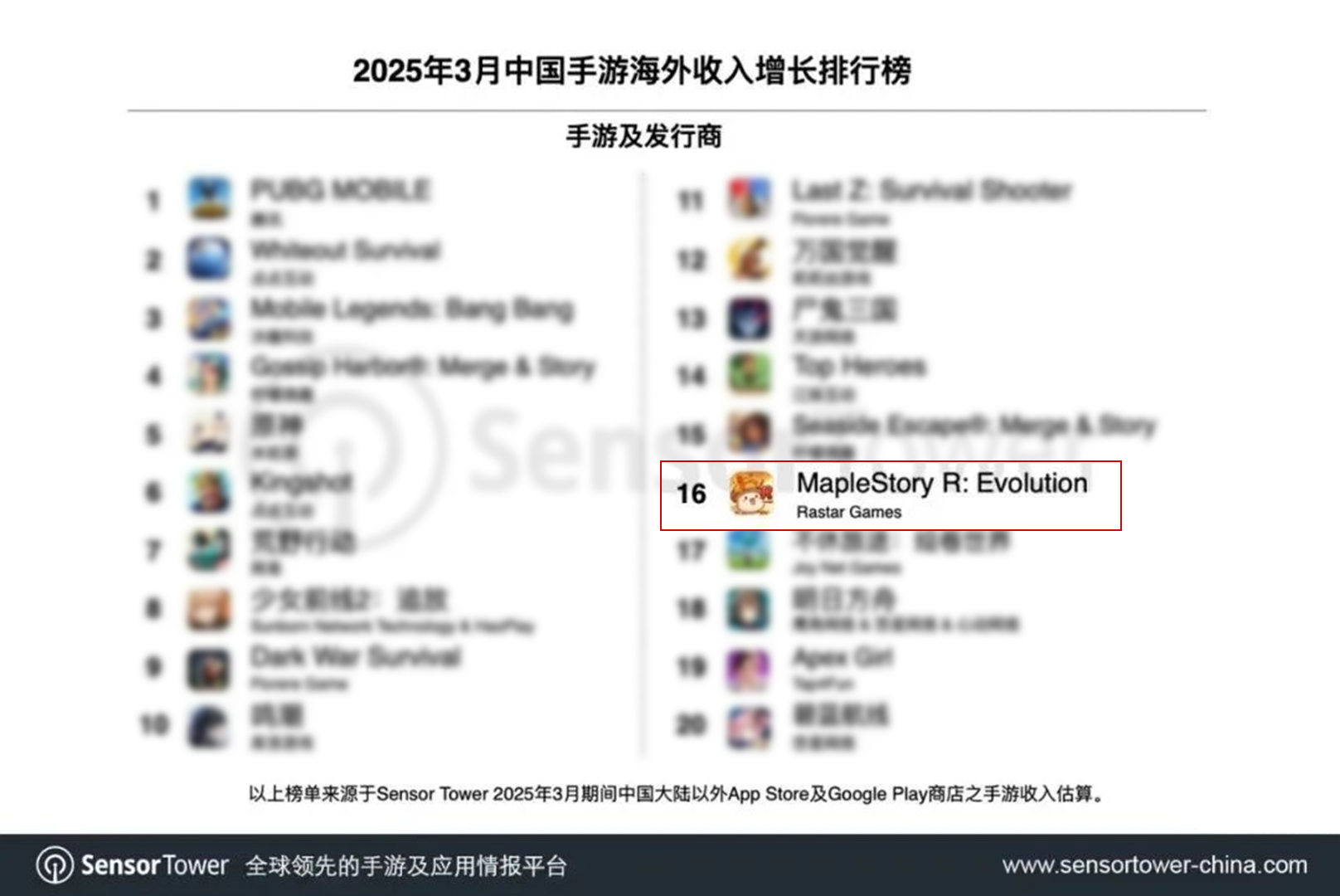 Rastar Games' MapleStory IP Title Ranks Among Sensor Tower's Top 20 Chinese mobiles Games by Overseas 